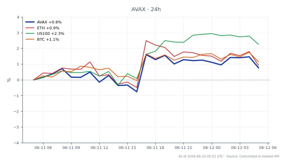 The chart illustrates the performance of Avalanche (AVAX) on its Nasdaq debut, showing a significant drop of 38% from its opening price of $6.601. The closing price was $6.612, with a high of $6.704 and a low of $6.47, resulting in a minimal 24-hour change of 0.17%. In comparison, Ethereum (ETH) experienced a 0.37% increase, while Bitcoin (BTC) rose by 0.96%. The Nasdaq 100 index (US100) saw a more substantial gain of 2.16%, indicating that while AVAX struggled, the broader market showed resilience. This performance is critical for leveraged traders to consider, especially in terms of entry and liquidation prices based on the volatility observed during the debut.