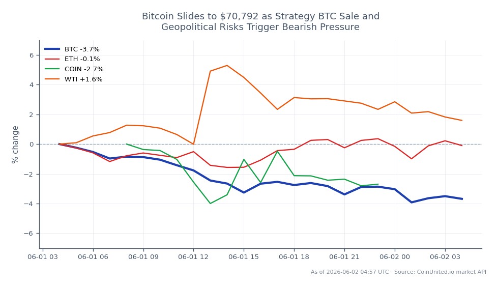 The chart illustrates the recent performance of Bitcoin (BTC) in the crypto market, showing a decline from an opening price of $73,727.00 to a closing price of $70,789.00, marking a 3.98% decrease over the last 24 hours. The highest price reached during this period was $73,815.00, while the lowest was $70,046.00. In comparison, Ethereum (ETH) experienced a smaller decline of 0.57%, and Coinbase (COIN) saw a drop of 3.28%. Meanwhile, WTI crude oil prices increased by 1.5%, indicating a divergence in market trends. This bearish pressure on Bitcoin is attributed to strategic BTC sales and ongoing geopolitical risks, positioning Bitcoin as a laggard in the current market environment.
