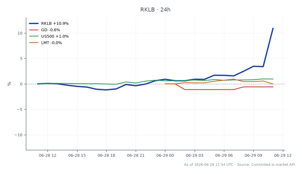 The chart illustrates the recent performance of Rocket Lab USA, Inc. (RKLB), which opened at $85.505 and closed at $95.03, marking a significant increase of 11.14% over the last 24 hours. The stock reached a high of $96.35 and a low of $84.655 during this period. In contrast, related stocks show varied performance: General Dynamics (GD) decreased by 0.6%, while the S&P 500 index (US500) rose by 0.9%, and Lockheed Martin (LMT) experienced a slight increase of 0.23%. This indicates that RKLB is the clear leader in this cross-market comparison, showcasing a strong upward movement amidst mixed results from its peers.
