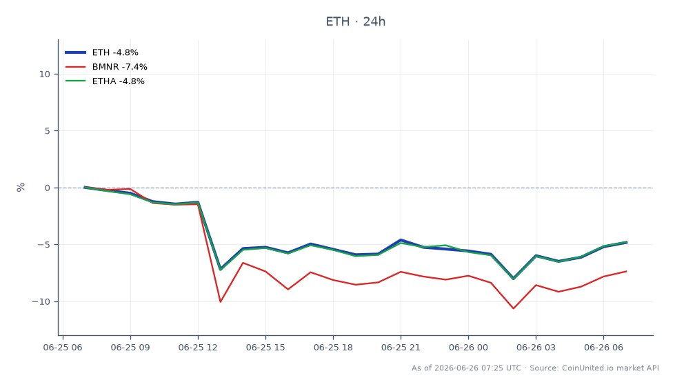 The chart illustrates the recent performance of Ethereum (ETH) over the last 24 hours, showing an opening price of $1,653.20 and a closing price of $1,576.40, which reflects a decline of 4.65%. The highest price reached during this period was $1,658.90, while the lowest was $1,510.90. In comparison, related assets show a 24-hour change of -7.38% for BMNR and -4.61% for ETHA, indicating that ETH is performing relatively better than BMNR but slightly worse than ETHA. This data suggests a cautious sentiment in the market, particularly for leveraged traders who may be monitoring these fluctuations closely for potential entry or liquidation points.