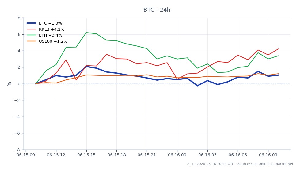 Le graphique illustre la performance du Bitcoin (BTC) sur une période de 24 heures, montrant un prix d'ouverture de 65 559 $ et un prix de clôture de 66 569 $. Durant cette période, le Bitcoin a atteint un sommet de 67 254 $ et un creux de 65 546 $, résultant en une variation en pourcentage de 1,54 %. Sur les marchés connexes, Rocket Lab (RKLB) a connu une augmentation de 3,57 %, Ethereum (ETH) a augmenté de 4,54 %, et l'indice NASDAQ-100 (US100) a enregistré un gain modeste de 1,25 %. Ethereum se distingue comme le plus performant parmi les actifs connexes, tandis que la croissance du Bitcoin reste stable mais moins prononcée par rapport à ETH.