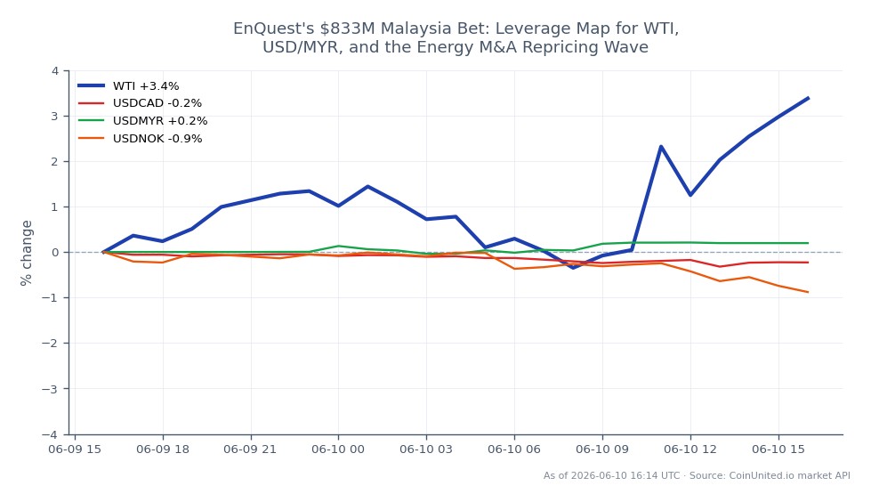 Le graphique illustre la performance récente du pétrole brut léger WTI, qui a ouvert à 87,73 $ et clôturé à 91,87 $, marquant une augmentation de 4,72 % au cours des dernières 24 heures. Le prix a fluctué entre un minimum de 86,98 $ et un maximum de 92,34 $ pendant cette période. En comparaison, les paires de devises liées montrent des performances variées : l'USDCAD a diminué de 0,21 %, l'USDMYR a augmenté de 0,2 % et l'USDNOK a chuté de 0,69 %. Le gain significatif du WTI le positionne comme le leader incontesté parmi les matières premières, tandis que les résultats mitigés des paires de devises indiquent un manque de consensus sur le marché des changes.