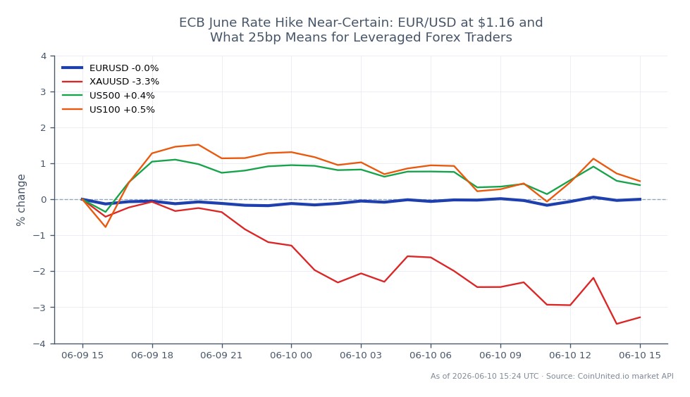 La paire de devises EUR/USD a ouvert à 1,156225 et a clôturé légèrement plus bas à 1,155575, reflétant une légère baisse de 0,06 % au cours des dernières 24 heures. La paire a atteint un sommet de 1,15732 et un creux de 1,152865 pendant cette période. Sur les marchés connexes, l'XAU/USD (Or) a connu une baisse significative de 3,91 %, tandis que le US500 (S&P 500) et le US100 (Nasdaq 100) ont également chuté de 0,78 % et 1,35 %, respectivement. Les données indiquent que l'Euro montre une stabilité relative par rapport au Dollar US dans un contexte de repli généralisé des marchés, ce qui en fait un point de mire pour les traders Forex à effet de levier anticipant la hausse des taux de la BCE en juin.