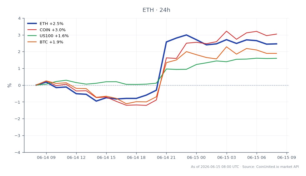 Diagrammet visar prestandan för Ethereum (ETH) under de senaste 24 timmarna, med en öppningskurs på 1 675,00 USD och en stängningskurs på 1 715,90 USD, vilket återspeglar en ökning med 2,44 %. Den högsta kursen under denna period var 1 731,90 USD, medan den lägsta var 1 653,70 USD. Jämfört med detta visar relaterade tillgångar varierande prestanda: Coinbase (COIN) ökade med 3,17 %, NASDAQ-100 (US100) steg med 1,63 % och Bitcoin (BTC) upplevde en ökning med 1,93 %. Ethereums prestanda positionerar den som en ledare bland dessa tillgångar, med den högsta procentuella förändringen, vilket indikerar ett starkt intresse från hästhandlare. Data tyder på en hausseartad trend på kryptomarknaden, särskilt för Ethereum, vilket kan påverka handelsstrategier.
