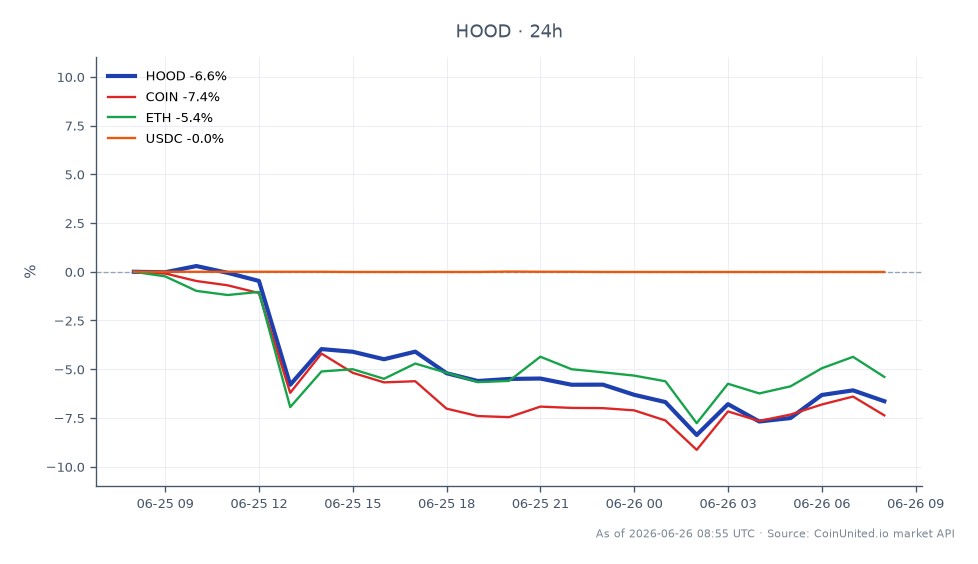 O gráfico ilustra o desempenho das Ações Ordinárias Classe A da Robinhood Markets, Inc. (HOOD) nas últimas 24 horas, mostrando um preço de abertura de US$ 99,42 e um preço de fechamento de US$ 92,38, resultando em uma queda de 7,08%. A ação atingiu uma máxima de US$ 99,59 e uma mínima de US$ 90,305 durante este período. Em comparação, ativos relacionados também experimentaram quedas, com a Coinbase Global, Inc. (COIN) caindo 7,7%, o Ethereum (ETH) diminuindo 5,65% e o USD Coin (USDC) permanecendo relativamente estável com uma mudança mínima de -0,01%. Esses dados destacam que a HOOD está em desvantagem entre os ativos analisados, refletindo pressões mais amplas do mercado.