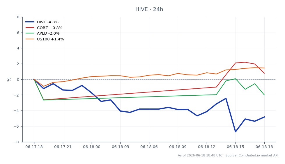 차트는 최근 암호화폐 시장에서 Hive (HIVE)의 성과를 보여주며, 시가 0.05218달러, 종가 0.04943달러로 지난 24시간 동안 5.27% 하락했습니다. 이 기간 동안 가격은 최고 0.05221달러에서 최저 0.04825달러 사이에서 변동했으며, 총 25개의 캔들이 거래 활동을 나타냅니다. 비교적으로 관련 자산은 다양한 성과를 보였습니다: Corz (CORZ)는 0.74% 상승했고, APLD는 2.06% 하락했으며, US100 지수는 0.83% 상승했습니다. 이 데이터는 HIVE가 시장 간 맥락에서 뒤처지고 있음을 강조하며, 특히 CORZ와 US100의 완만한 상승세에 비해 가치가 크게 하락한 점을 고려할 때 그렇습니다.
