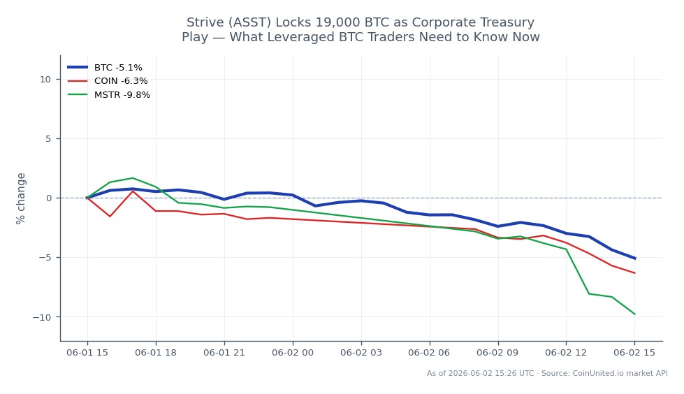 The chart illustrates the recent performance of Bitcoin (BTC) over a 24-hour period, showing an opening price of $71,546 and a closing price of $67,490, resulting in a decline of 5.67%. The highest price reached during this timeframe was $71,774, while the lowest was $67,436, indicating significant volatility. In comparison, related assets experienced declines as well, with Coinbase (COIN) down 3.97% and MicroStrategy (MSTR) down 9.84%. This performance highlights Bitcoin's position as a laggard in the crypto market, particularly in light of the substantial corporate treasury move by Strive, which has locked 19,000 BTC. Traders should take note of these movements as they may influence leveraged trading strategies.
