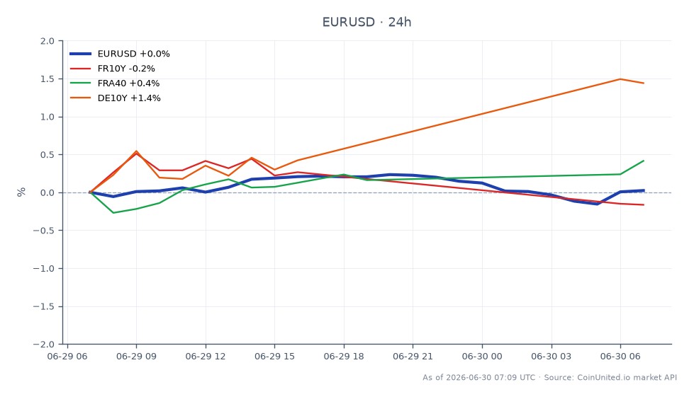 The chart illustrates the performance of the Euro against the US Dollar (EUR/USD) over a 24-hour period. The pair opened at 1.14123 and closed slightly lower at 1.140505, marking a decrease of 0.06%. During this timeframe, the highest price reached was 1.143065, while the lowest dipped to 1.138255. In the related markets, the French 10-Year Government Bond (FR10Y) saw a decline of 0.38%, while the French Index (FRA40) gained 0.21%. The German 10-Year Government Bond (DE10Y) experienced an increase of 1.17%, indicating a mixed performance across the related assets, with DE10Y being the clear leader in this cross-market analysis.