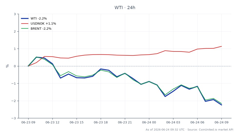 The chart illustrates the performance of WTI Light Crude Oil, which opened at $73.45 and closed at $71.86, marking a decrease of 2.16% over the past 24 hours. The price fluctuated between a high of $74.045 and a low of $71.6 during this period. In relation to the WTI performance, the USDNOK currency pair saw a 24-hour increase of 0.91%, while Brent Crude Oil experienced a similar decline of 2.15%. This data indicates that WTI is currently underperforming in the commodities market, with Brent closely following its downward trend. The reopening of the Hormuz Strait and increasing risks of Federal Reserve interest rate hikes are influencing these movements in the oil market.