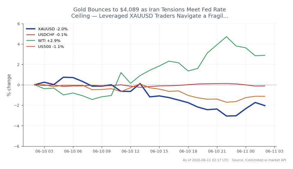 The XAUUSD chart shows gold prices opening at $4,188.86 and closing at $4,089.065, reflecting a 2.38% decrease over the last 24 hours. The price fluctuated between a high of $4,222.02 and a low of $4,023.98 during this period. In related markets, the USDCHF experienced a slight decline of 0.12%, while WTI crude oil saw a notable increase of 2.56%. The US500 index, however, fell by 1.24%. This data indicates a fragile market environment where leveraged XAUUSD traders are navigating tensions related to Iran and the Federal Reserve's rate decisions, with gold showing a significant drop compared to the other assets.