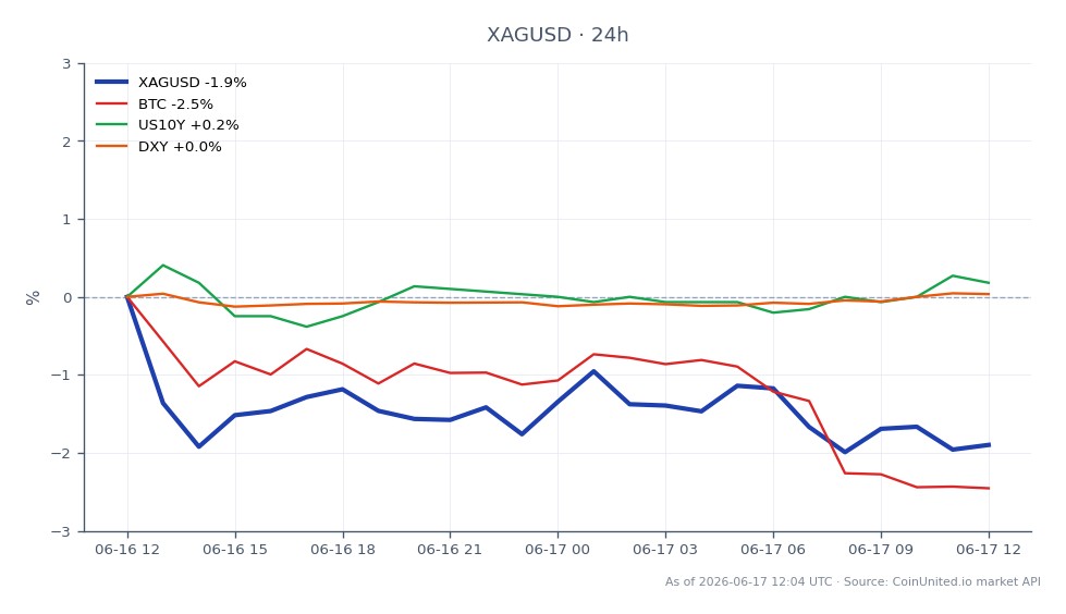 Le graphique illustre la performance de l'Argent (XAG/USD) par rapport au Dollar US au cours des dernières 24 heures. L'Argent a ouvert à 70,5495 $ et a clôturé à 69,80 $, marquant une baisse de 1,06 %. Le prix le plus élevé atteint pendant cette période a été de 71,191 $, tandis que le plus bas a été de 69,4115 $. Sur les marchés connexes, le Bitcoin (BTC) a connu une baisse plus importante de 2,56 %, tandis que le rendement des bons du Trésor américain à 10 ans (US10Y) a légèrement augmenté de 0,09 %, et l'indice du dollar américain (DXY) a progressé de 0,03 %. Ces données indiquent que si l'Argent est sous pression, le Bitcoin est le grand perdant parmi les actifs connexes, suggérant un sentiment "risk-off" sur le marché des cryptomonnaies alors que les traders attendent la décision du FOMC sur les taux d'intérêt, qui pourrait impacter davantage les positions Longs sur métaux.