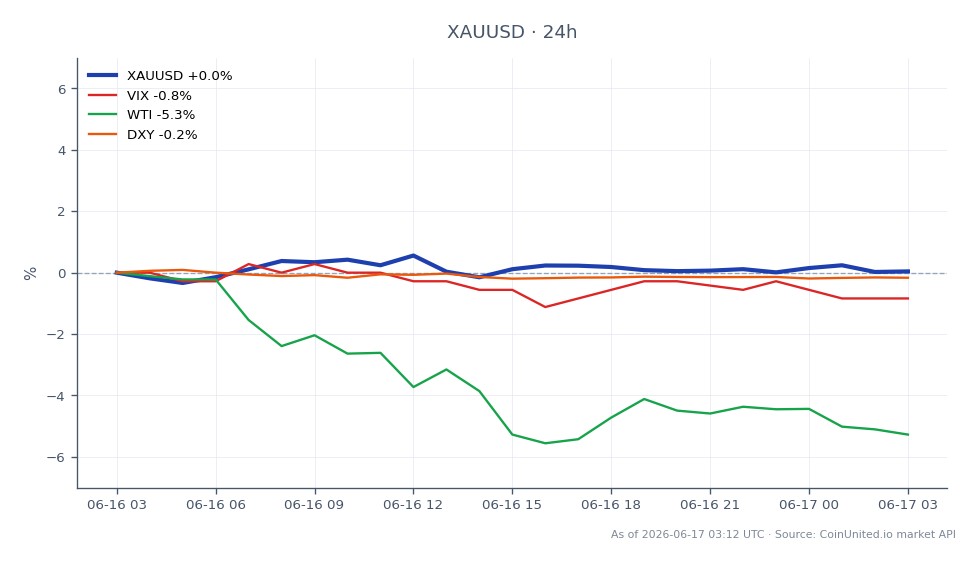 Der Chart zeigt die Performance von Gold (XAUUSD) gegenüber dem US-Dollar in den letzten 24 Stunden. Gold eröffnete bei 4.318,825 $ und schloss bei 4.332,375 $, was einem moderaten Anstieg von 0,31 % entspricht. Der Preis schwankte innerhalb einer Spanne und erreichte ein Hoch von 4.354,98 $ und ein Tief von 4.313,38 $. Im breiteren Marktumfeld sank der VIX-Index um 0,84 %, was auf eine reduzierte Marktvolatilität hindeutet, während die WTI-Rohölpreise signifikant um 5,29 % fielen. Der DXY, der die Stärke des US-Dollars gegenüber einem Korb von Währungen misst, verzeichnete ebenfalls einen leichten Rückgang von 0,15 %. Diese Daten deuten darauf hin, dass Gold seine Rallye zwar fortgesetzt hat, andere Rohstoffe wie WTI jedoch deutlichen Abwärtsdruck erfahren, was Gold in dieser Handelssitzung zu einem relativen Spitzenreiter macht.