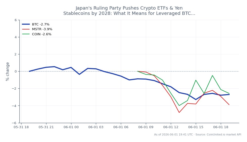The chart illustrates the 24-hour performance of Bitcoin (BTC) alongside related stocks MicroStrategy (MSTR) and Coinbase (COIN). Bitcoin opened at $73,570.00 and closed at $71,533.00, marking a decline of 2.77%. During this period, BTC reached a high of $74,179.00 and a low of $70,652.00. In comparison, MicroStrategy experienced a larger drop of 3.99%, while Coinbase fell by 3.15%. This data indicates that Bitcoin is slightly underperforming relative to its correlated equities, with MSTR being the most significant laggard in this cross-market analysis.