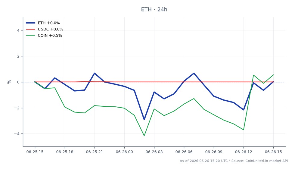 The chart illustrates the recent performance of Ethereum (ETH) in the cryptocurrency market. Over the last 24 hours, ETH opened at $1567.6 and closed slightly higher at $1569.7, marking a modest increase of 0.13%. The price fluctuated within a range, hitting a high of $1586.9 and a low of $1510.9, indicating some volatility in trading. In comparison, USDC experienced a slight decline of 0.01%, while COIN, the stock of Coinbase, fell by 0.49%. This data suggests that Ethereum has shown relative stability amidst the slight downturn in related assets, positioning it as a leader in this cross-market scenario.