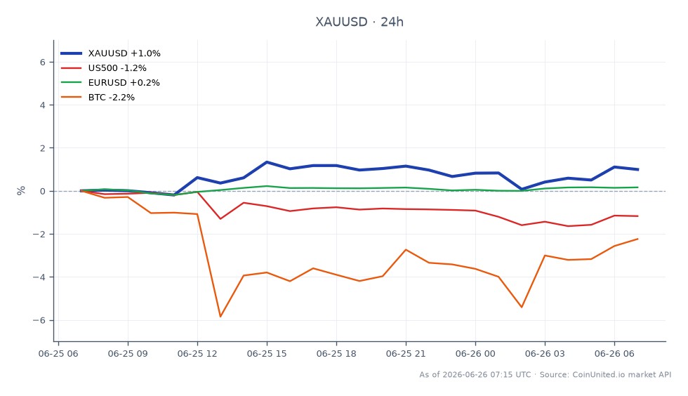 Der Chart zeigt die Performance von Gold gegenüber dem US-Dollar (XAUUSD) in den letzten 24 Stunden. Gold eröffnete bei $3.977,295 und schloss bei $4.027,555, mit einem Hoch von $4.044,305 und einem Tief von $3.971,575. Dies entspricht einem Wertzuwachs von 1,26% im Zeitraum. In verwandten Märkten verzeichnete der S&P 500 (US500) einen Rückgang von 1,04%, während das Währungspaar Euro zu US-Dollar (EURUSD) einen leichten Anstieg von 0,22% verzeichnete. Bitcoin (BTC) fiel ebenfalls um 1,94%. Die Daten deuten darauf hin, dass Gold, obwohl es sich einem 7-Monats-Tief nähert, den US500 und BTC übertroffen hat, was es zu einem Brennpunkt für gehebelte Shorts in XAUUSD macht.