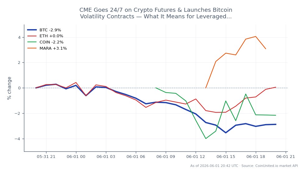 The chart illustrates the recent performance of Bitcoin (BTC) over a 24-hour period, showing an opening price of $73,526.00 and a closing price of $71,588.00, which reflects a decrease of 2.64%. The price fluctuated within a range, hitting a high of $74,179.00 and a low of $70,652.00, indicating significant volatility. In comparison, Ethereum (ETH) experienced a slight increase of 0.43%, while Coinbase (COIN) saw a decline of 2.74%. Marathon Digital Holdings (MARA) stood out as a leader with an increase of 8.25%, suggesting a divergence in performance among related assets. This data is crucial for leveraged traders who need to assess market movements and make informed decisions.