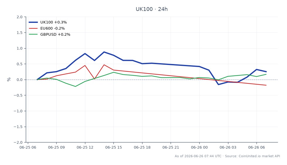 Le graphique affiche la performance de l'indice FTSE 100 (UK100) au cours des dernières 24 heures. Il a ouvert à 10 423,6 et clôturé à 10 491,85, marquant un gain de 0,65 %. L'indice a atteint un sommet de 10 581,15 et un creux de 10 414,85 pendant cette période. En comparaison, l'indice EU600 a montré une modeste augmentation de 0,12 %, tandis que la paire de devises GBP/USD s'est appréciée de 0,25 %. Dans l'ensemble, l'indice FTSE 100 a démontré une performance plus forte par rapport à son homologue européen, indiquant une résilience du marché britannique dans le contexte de la suspension du Diverse Income Trust avant sa liquidation volontaire.