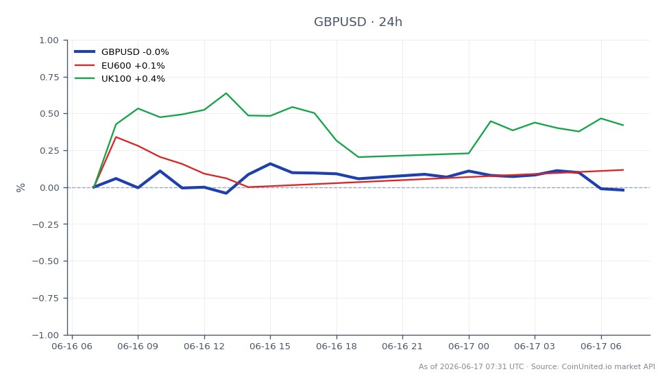The chart illustrates the performance of the British Pound (GBP) against the US Dollar (USD) over the past 24 hours. The GBP/USD pair opened at 1.340595 and closed slightly higher at 1.34135, marking a modest increase of 0.06%. The highest point reached during this period was 1.344335, while the lowest was 1.340275. In comparison, the EU600 index saw a 0.19% increase, and the UK100 index outperformed with a 0.41% rise, indicating a stronger performance in the UK stock market relative to the broader European market. This data reflects the ongoing retail turnaround story in the UK, particularly in light of AO World's record profit announcement. The chart provides a clear view of the forex market's response to these developments, with the GBP showing resilience against the USD.