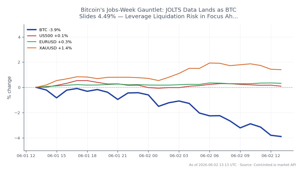 On the chart, Bitcoin (BTC) opened at $72,195 and closed at $68,901, reflecting a decline of 4.56% over the past 24 hours. The cryptocurrency reached a high of $72,215 and a low of $68,889 during this period. In the broader market context, the S&P 500 (US500) saw a slight decrease of 0.23%, while the EUR/USD remained unchanged at 0.0%, and gold (XAU/USD) experienced a modest increase of 0.24%. The significant drop in Bitcoin's price raises concerns about leverage liquidation risks as traders prepare for the upcoming payroll data release on Friday, highlighting Bitcoin as the primary laggard in this cross-market analysis.