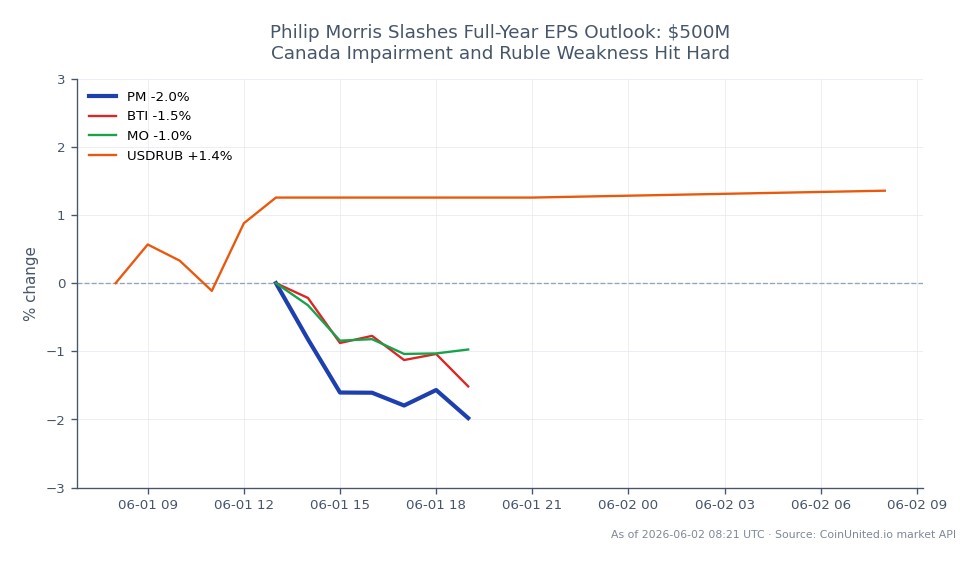 Philip Morris International Inc (PM) opened at $175.32 and closed at $172.435, marking a decrease of 1.65% over the last 24 hours. The stock reached a high of $176.12 and a low of $172.195 during this period. Related stocks also experienced declines, with British American Tobacco (BTI) down by 1.77% and Altria Group (MO) down by 1.82%. Additionally, the US Dollar to Russian Ruble (USDRUB) exchange rate increased by 1.26%, indicating a stronger dollar amidst the backdrop of Philip Morris's $500 million impairment in Canada and challenges from ruble weakness. Overall, PM was the laggard in this cross-market analysis, reflecting the broader market pressures affecting tobacco stocks.