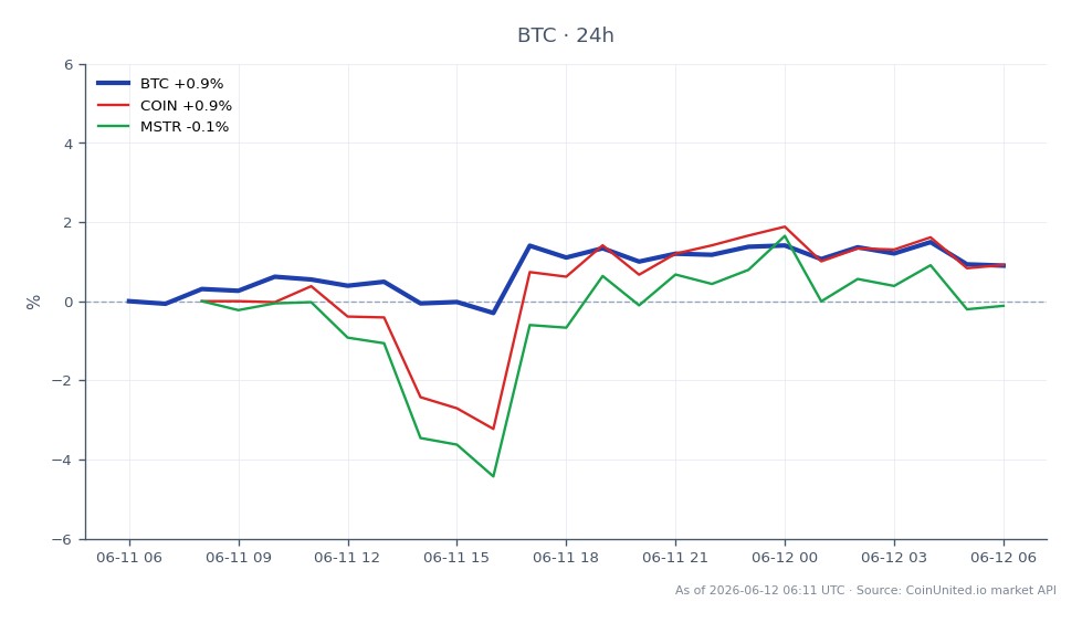 Le graphique illustre la performance du Bitcoin (BTC) au cours des dernières 24 heures, montrant un prix d'ouverture de 62 587 $ et un prix de clôture de 63 298 $, reflétant une augmentation de 1,14 %. Le prix le plus élevé atteint pendant cette période a été de 63 904 $, tandis que le plus bas a été de 62 316 $. En comparaison, les actifs connexes ont également montré un mouvement positif, avec Coinbase (COIN) augmentant de 1,41 % et MicroStrategy (MSTR) en hausse de 0,74 %. Ces données indiquent que le Bitcoin mène la performance parmi les actifs cotés, avec une augmentation notable de son prix, potentiellement influencée par l'anticipation entourant le dépôt de BlackRock pour un ETF Bitcoin à rendement, qui pourrait affecter la volatilité du BTC et les stratégies de trading pour les traders à effet de levier.