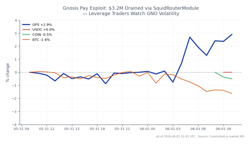 The chart illustrates the recent performance of GoPlus Security (GPS) in the cryptocurrency market. Over the last 24 hours, GPS opened at $0.007438 and closed at $0.007642, marking a price increase of 2.74%. The highest price reached during this period was $0.007693, while the lowest was $0.006756. In contrast, related assets showed varied performance: USDC decreased by 0.02%, COIN fell by 1.09%, and Bitcoin (BTC) experienced a decline of 1.55%. This data indicates that GPS has outperformed its related assets, making it a notable leader in this timeframe, especially in light of the recent exploit involving Gnosis Pay, which drained $3.2 million via SquidRouterModule, causing volatility in the market.