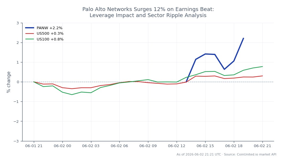 Palo Alto Networks, Inc. (PANW) åpnet på 294,945 USD og stengte på 297,025 USD, en økning på 0,71 % over de siste 24 timene. Aksjen nådde en topp på 299,065 USD og en bunn på 289,335 USD i denne perioden. I den bredere markedsbakgrunnen så S&P 500 (US500) en økning på 0,31 %, mens Nasdaq 100 (US100) overpresterte med en økning på 0,85 %. Denne økningen i PANWs aksjekurs, drevet av en resultatoverraskelse, posisjonerer den som en leder i teknologisektoren, noe som reflekterer sterk investorstemning og potensielle giringseffekter på handelsstrategier.