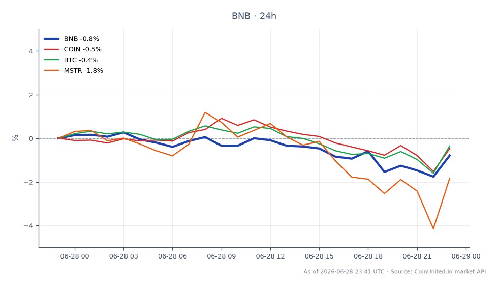 图表展示了币安币(BNB)在近期市场活动中的表现。BNB开盘价为559.2美元,收盘价为553.0美元,在过去24小时内下跌了1.11%。此期间最高价为559.3美元,最低价为546.0美元。相比之下,相关资产表现各异:Coinbase(COIN)下跌0.59%,比特币(BTC)下跌0.68%,MicroStrategy(MSTR)跌幅更为显著,为2.34%。这些数据凸显了BNB在更广泛的市场下跌中相对稳定的地位,表明其比其他一些资产(尤其是跌幅最大的MSTR)更能站稳脚跟。
