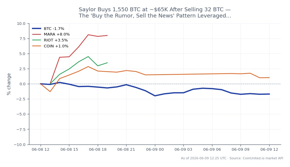 Grafik, Bitcoin'in son performansını gösteriyor, 63.456 dolarlık açılış fiyatı ve 62.708 dolarlık kapanış fiyatı ile %24'lük bir değişim yaşanmış. Bu dönemde Bitcoin, 64.179 dolarlık zirveye ve 62.384 dolarlık düşüğe ulaştı. Buna karşılık, ilgili hisse senetleri farklı performanslar sergiledi; Marathon Digital Holdings (MARA) %8,59'luk 24 saatlik değişimle başı çekerken, Riot Blockchain (RIOT) %1,4 ve Coinbase (COIN) %1,48 ile onu takip etti. Bu veriler, piyasa davranışındaki farklılığı vurguluyor; Bitcoin düşüş yaşarken ilgili hisse senetleri kazanç sağladı, bu da kaldıraçlı yatırımcıların dikkate alması gereken potansiyel bir 'söylentiyi al, haberi sat' senaryosuna işaret ediyor. Bitcoin ve ilgili hisse senetlerinin performansı, kripto piyasasındaki ticaret stratejilerini etkileyebilir.