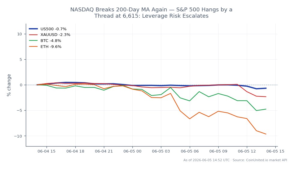 Der S&P 500 Index (US500) eröffnete bei 7548,15 und schloss bei 7507,05, was einem Rückgang von 0,54 % in den letzten 24 Stunden entspricht. Der Index erreichte in diesem Zeitraum ein Hoch von 7598,65 und ein Tief von 7494,05. Im breiteren Marktumfeld fiel Gold (XAUUSD) um 2,98 %, während Bitcoin (BTC) einen erheblichen Rückgang von 5,17 % verzeichnete und Ethereum (ETH) einen Rückgang von 10,21 % sah. Der leichte Rückgang des S&P 500 steht im Gegensatz zu den stärkeren Verlusten auf dem Kryptomarkt, was auf eine potenzielle Erhöhung des Hebelrisikos für Händler hindeutet, da die Indizes Anzeichen von Instabilität zeigen. Der NASDAQ hat ebenfalls seinen gleitenden 200-Tage-Durchschnitt durchbrochen, was die Marktbedingungen weiter verkompliziert.