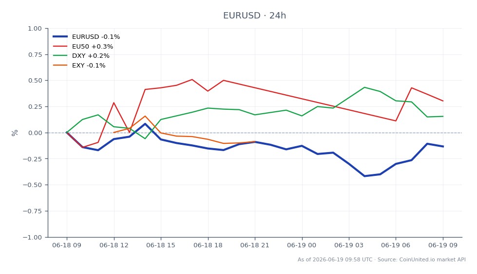 Der Chart zeigt die Performance des Währungspaares EUR/USD in den letzten 24 Stunden, mit einem Eröffnungskurs von 1,148315 und einem Schlusskurs von 1,14615, was einem leichten Rückgang von 0,19 % entspricht. Das Paar erreichte während dieses Zeitraums ein Hoch von 1,148755 und ein Tief von 1,14179, was auf eine gewisse Volatilität hindeutet. In verwandten Märkten stieg der EU50-Index um 0,75 %, während der DXY (US-Dollar-Index) um 0,19 % und der EXY (Euro-Index) um marginale 0,03 % zulegten. Die Performance des EU50 sticht als führend unter den verwandten Instrumenten hervor, was auf eine stärkere Stimmung an den europäischen Aktienmärkten im Vergleich zum Devisenmarkt hindeutet. Trader, die Hebel-Szenarien in Betracht ziehen, sollten die aktuellen Kurse und die Volatilität für potenzielle Ein- und Liquidationspunkte beachten.