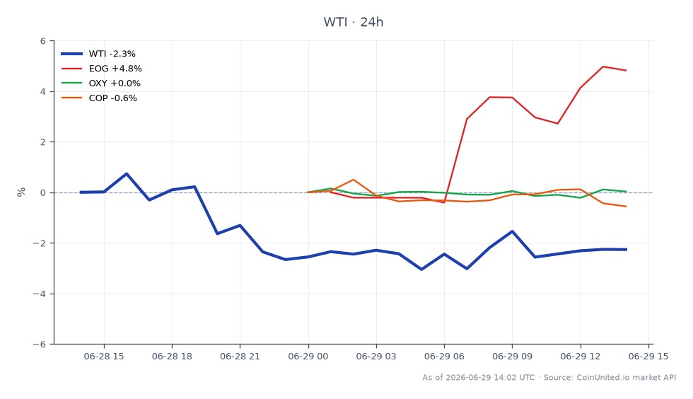 The chart displays the performance of WTI Light Crude Oil over a 24-hour period. It opened at $71.455 and closed at $70.11, marking a decline of 1.88%. The highest price reached during this period was $72.38, while the lowest was $69.355, indicating volatility in the market. In comparison, related stocks show varied performance: EOG Resources (EOG) increased by 3.43%, while Occidental Petroleum (OXY) decreased by 0.11% and ConocoPhillips (COP) fell by 0.84%. This data suggests that while WTI is experiencing a downturn, EOG is outperforming the others significantly, indicating a potential leader in the sector.