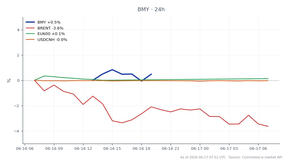 The chart displays the performance of Bristol-Myers Squibb Company (BMY) over the last 24 hours, showing an opening price of $56.30 and a closing price of $55.96, indicating a decline of 0.6%. The stock reached a high of $56.32 and a low of $55.45 during this period, with a total of 7 candles representing the trading sessions. In related markets, Brent crude oil fell by 4.69%, while the EU600 index saw a slight increase of 0.2%. The USDCNH currency pair experienced a minimal change of -0.04%. The significant drop in Brent prices may influence market sentiment, particularly for traders focusing on European auto stocks, given the context of the profit warning from BMW and the implications of demand fluctuations in China and geopolitical tensions in Iran.