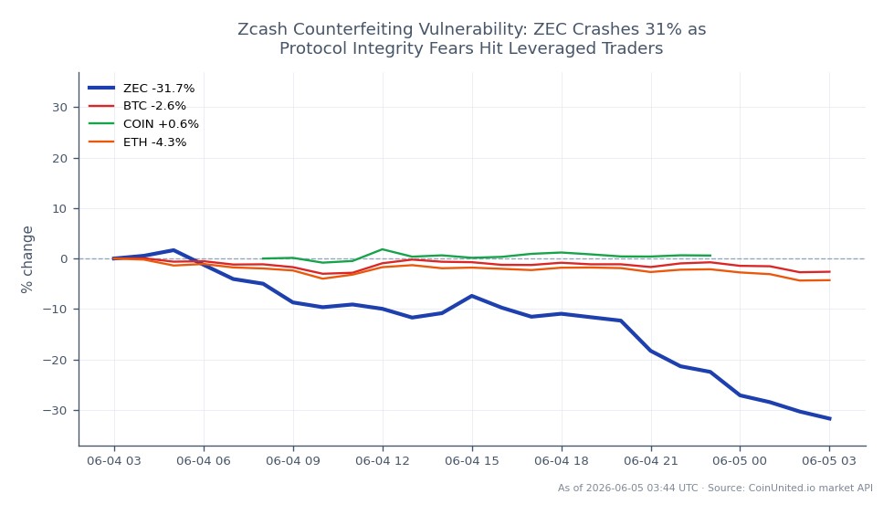 The chart illustrates the dramatic decline of Zcash (ZEC) over the past 24 hours, with a significant drop of 31.3%. ZEC opened at $589.1 and closed at $404.7, reaching a high of $614.9 and a low of $386.4 during this period. This volatility has raised concerns among leveraged traders regarding the integrity of the Zcash protocol. In comparison, Bitcoin (BTC) experienced a minor decrease of 0.85%, while Ethereum (ETH) fell by 2.0%. Coinbase (COIN) was a slight outlier, showing a gain of 0.57%. The data reflects a clear leader in the decline, with ZEC suffering the most severe losses among the assets tracked.