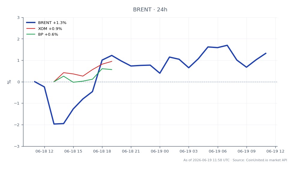 Die Grafik zeigt die Performance von Brent Crude Oil (Symbol: BRENT) in den letzten 24 Stunden, mit einem Eröffnungskurs von 78,265 $ und einem Schlusskurs von 79,43 $. Der höchste Preis in diesem Zeitraum war 80,20 $, während der niedrigste 76,41 $ betrug, was zu einer prozentualen Veränderung von +1,49 % führte. Im Vergleich dazu zeigten verwandte Aktien unterschiedliche Leistungen: Exxon Mobil (XOM) stieg um 0,37 %, während BP (BP) um 0,33 % fiel. Dies unterstreicht die relative Stärke von Brent auf dem Rohstoffmarkt angesichts der jüngsten Ölförderrunde in Libyen, bei der nur 5 von 20 Blöcken vergeben wurden, was auf eine potenzielle Auswirkung auf die Angebotsdynamik hindeutet.