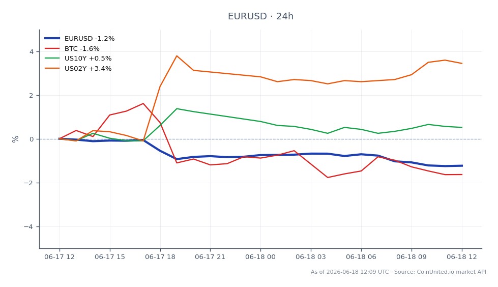 O gráfico ilustra o desempenho do par de moedas EUR/USD nas últimas 24 horas. O par abriu em 1,15917 e fechou em baixa a 1,14592, marcando uma queda de 1,14%. O preço mais alto atingido durante este período foi 1,160285, enquanto o mais baixo foi 1,14534. Em mercados relacionados, o Bitcoin (BTC) experimentou uma queda de 1,29%, enquanto o rendimento do Tesouro dos EUA de 10 anos (US10Y) aumentou 0,18%, e o rendimento do Tesouro dos EUA de 2 anos (US02Y) subiu significativamente 3,29%. A divergência na política monetária, com o Banco Nacional Suíço mantendo uma taxa de 0%, o Banco da Inglaterra a 3,75% e o Federal Reserve mantendo-se estável, parece estar influenciando a força do USD contra o Euro e a Libra Esterlina, tornando o USD um líder claro neste cenário de mercado cruzado.