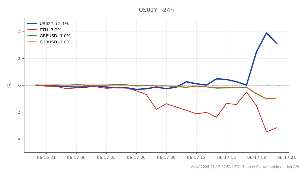 The chart illustrates the performance of the United States 2 Year Yield (US02Y) over the past 24 hours, showing an opening value of 4.056% and a closing value of 4.184%, marking a significant increase of 3.16%. The yield reached a high of 4.22% and a low of 4.043%. In comparison, related assets have experienced declines, with Ethereum (ETH) down by 3.0%, GBP/USD decreasing by 0.96%, and EUR/USD falling by 0.93%. This indicates a strong performance in US02Y amidst a bearish trend in cryptocurrencies and major currency pairs, suggesting a potential flight to safety in fixed income assets as the Federal Reserve maintains a hawkish stance. Traders should note these movements for potential leverage opportunities in the yen and risk assets.