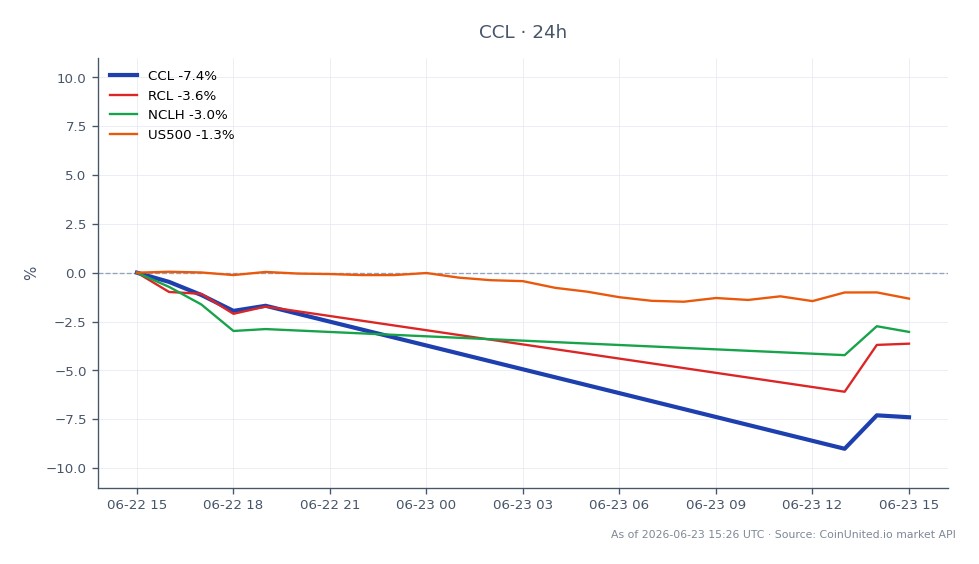 Die Grafik zeigt die Performance von Carnival Corporation & plc (CCL) im 2. Quartal mit einem deutlichen Rückgang des Aktienkurses. CCL eröffnete bei 30,615 USD und schloss bei 28,40 USD, was einem Rückgang von 7,24 % in den letzten 24 Stunden entspricht. Die Aktie erreichte in diesem Zeitraum ein Hoch von 30,81 USD und ein Tief von 27,01 USD. Im Vergleich dazu verzeichneten auch verwandte Aktien Rückgänge, wobei Royal Caribbean Group (RCL) um 2,89 % und Norwegian Cruise Line Holdings (NCLH) um 2,51 % fielen. Der S&P 500 Index (US500) fiel um 1,34 %. Der starke Rückgang von CCL unterstreicht seine Position als Nachzügler im Kreuzfahrtsektor inmitten steigender Treibstoffkosten und anderer operativer Herausforderungen.