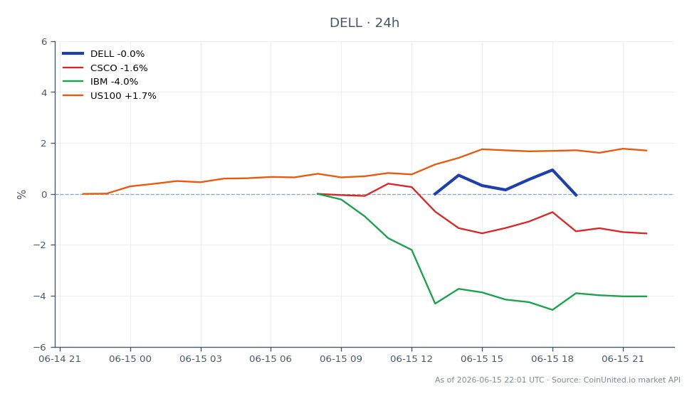 Le graphique illustre la performance récente de Dell Technologies Inc. (DELL) sur le marché boursier. DELL a ouvert à 410,665 $ et clôturé à 408,295 $, reflétant une légère baisse de 0,58 % au cours des dernières 24 heures. L'action a atteint un sommet de 415,61 $ et un creux de 394,515 $ pendant cette période, indiquant une certaine volatilité. En comparaison, les actions connexes ont montré des performances variées : Cisco Systems Inc. (CSCO) a diminué de 1,47 %, tandis qu'IBM a chuté de 3,53 %. En revanche, l'indice US100 a augmenté de 1,68 %, soulignant une divergence dans les tendances du marché. Le léger déclin de DELL le positionne comme un sous-performant parmi ses pairs, particulièrement dans le contexte du mouvement ascendant du marché général représenté par l'indice US100.