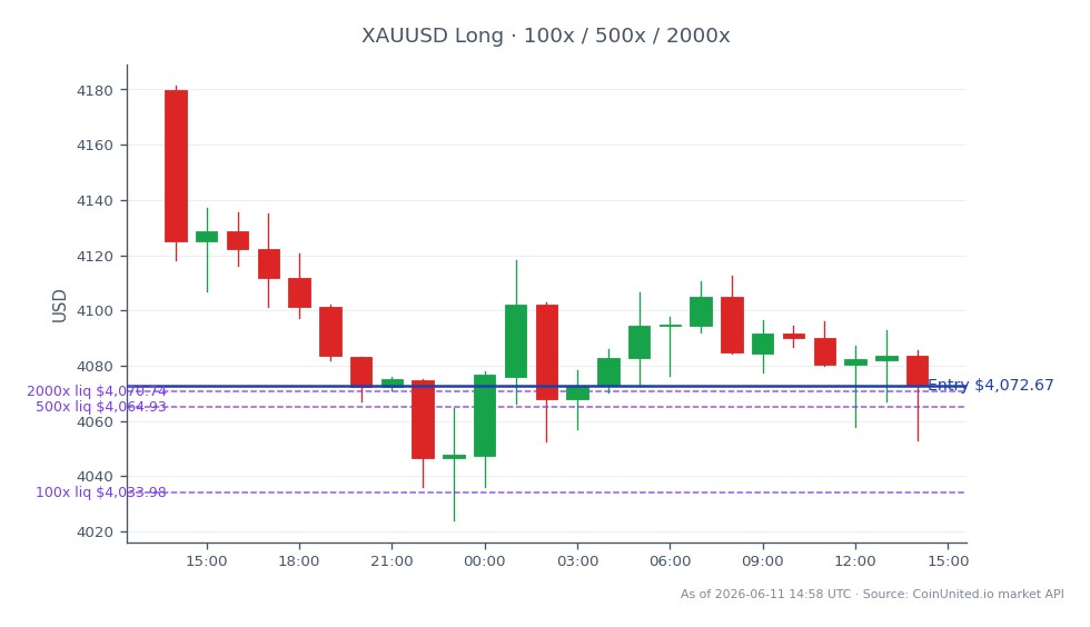 Le graphique présente la performance de l'Or par rapport au Dollar US (XAUUSD) au cours des dernières 24 heures. Le prix d'ouverture était de 4179,605, tandis qu'il a clôturé à 4072,67, marquant une baisse de 2,56 %. Le prix le plus élevé atteint pendant cette période était de 4181,27, et le plus bas était de 4023,98. Pour le trading avec effet de levier, une position Long a été ouverte au prix de clôture de 4072,67, avec des paliers définis à 100, 500 et 2000. Cela indique un mouvement significatif sur le marché des matières premières, en particulier pour l'or, qui a montré une tendance à la baisse au cours de la dernière journée. Aucun leader ou suiveur clair n'est indiqué dans ce graphique spécifique car il se concentre uniquement sur la performance de l'or.
