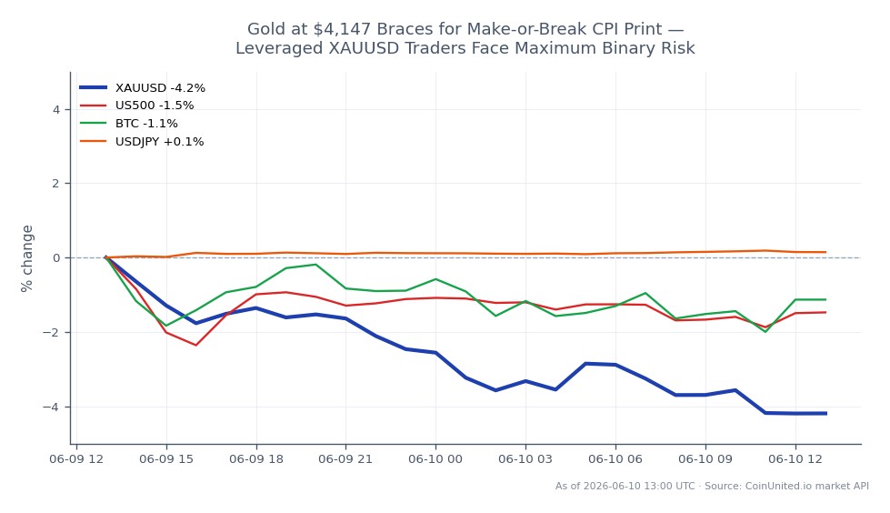 The chart illustrates the performance of Gold (XAUUSD) against the US Dollar over the last 24 hours. The opening price was $4,341.42, while the closing price dropped to $4,147.32, marking a significant decline of 4.47%. The highest price reached during this period was $4,363.64, and the lowest was $4,130.65. In comparison, the S&P 500 (US500) experienced a decrease of 1.35%, and Bitcoin (BTC) fell by 1.71%. The USDJPY currency pair showed a slight increase of 0.15%, indicating a mixed performance across the markets. Leveraged traders in Gold are facing maximum binary risk as they await the upcoming CPI print, which could significantly impact price movements.