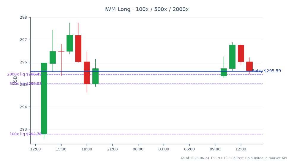 The chart illustrates the performance of the iShares Russell 2000 ETF (IWM) over the last 24 hours, showing an opening price of $292.785 and a closing price of $295.59. During this period, the ETF reached a high of $297.75 and a low of $292.595, resulting in a percentage change of +0.96%. The leverage scenario indicates a long position entry price at $295.59, with tiered investments of $100, $500, and $2000. This data is crucial for traders assessing the potential impact of Steel Partners' $18 buyout bid for InMode on the medtech sector and related stocks. In this context, IWM shows a stable performance, while the broader market dynamics could reveal leaders and laggards in response to the acquisition news.