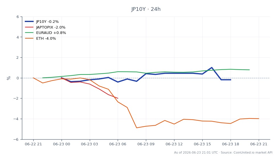 The chart illustrates the performance of the Japan 10 Year Yield (JP10Y) over the last 24 hours, opening at 2.688%, closing at 2.673%, with a high of 2.705% and a low of 2.665%. This represents a decrease of 0.56% in the yield. In related markets, the JAPTOPIX index has declined by 2.35%, while the EURAUD currency pair has increased by 0.81%. Additionally, Ethereum (ETH) has seen a significant drop of 4.08%. The JP10Y yield is the primary focus, showing a slight downward trend, while the JAPTOPIX stands out as a notable laggard in this cross-market analysis, indicating broader market weakness in Japan amidst macroeconomic developments.
