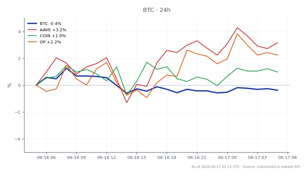 최근 거래 세션에서 비트코인(BTC)은 65,814.00달러에 개장하여 65,775.00달러로 소폭 하락 마감했으며, 지난 24시간 동안 0.06%의 미미한 감소를 기록했습니다. 암호화폐는 66,955.00달러의 고점과 65,329.00달러의 저점을 기록하며 비교적 안정적인 거래 범위를 나타냈습니다. 대조적으로, AAVE는 3.91%, COIN은 1.31%, OP는 2.14% 상승하는 등 여러 알트코인이 긍정적인 모멘텀을 보였습니다. 이러한 차이는 비트코인이 주춤하는 동안 알트코인, 특히 디파이 부문에서 상당한 상승 움직임을 보이고 있음을 시사하며, 이는 다가오는 FOMC 회의를 앞두고 트레이더 관심의 로테이션을 나타낼 수 있습니다. 레버리지 트레이더는 이러한 움직임을 전략적 진입 또는 청산 기회로 참고해야 합니다.
