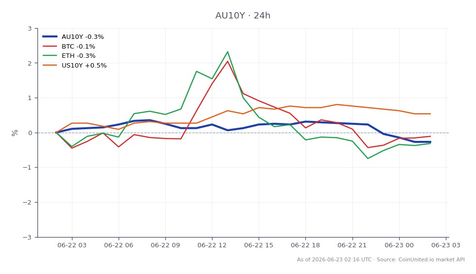 The chart illustrates the performance of the Australia 10 Year Yield (AU10Y) over the last 24 hours, opening at 4.801% and closing slightly lower at 4.789%. The yield reached a high of 4.831% and a low of 4.787%, reflecting a 0.25% decrease in this period. In comparison, the related cryptocurrencies showed a decline, with Bitcoin (BTC) down by 0.66% and Ethereum (ETH) down by 0.69%. Notably, the US 10 Year Yield (US10Y) increased by 0.54%, indicating a divergence in performance between the Australian and US markets. This divergence may influence leveraged trading strategies for traders focusing on the differences in yield movements across these markets.