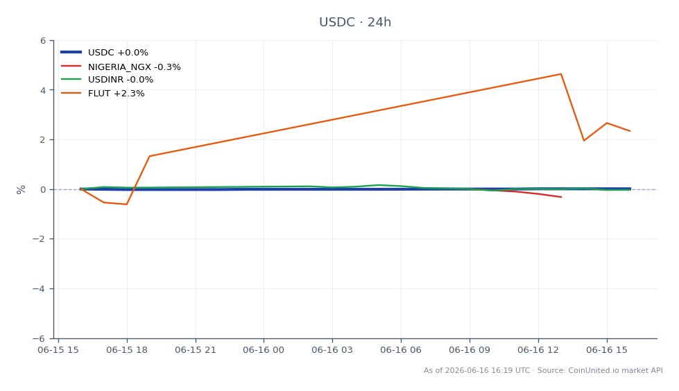 USDCの過去24時間のパフォーマンスを示すチャート。始値0.9999、終値1.0。最高値1.0、最安値0.9997で、変化率はわずか0.01%。比較として、関連市場はまちまちなパフォーマンスを示しています。ナイジェリアのNGXインデックスは0.39%下落し、USDからINRへの為替レートは0.05%下落しましたが、Flutterwaveの株価（FLUT）は2.66%上昇しました。USDCは安定を維持しており、市場の変動の中で信頼できるステーブルコインとしての役割を示しており、Flutterwaveは関連資産の中で際立ったパフォーマーとなっています。