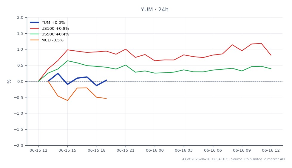 Yum! Brands, Inc. (YUM) a ouvert à 153,80 $ et clôturé à 154,80 $, marquant une augmentation de 0,65 % au cours des dernières 24 heures. L'action a atteint un sommet de 155,32 $ et un creux de 153,80 $ pendant cette période, avec un total de 7 bougies enregistrées. En comparaison, le Nasdaq-100 (US100) a connu une augmentation de 0,76 %, tandis que le S&P 500 (US500) a augmenté de 0,37 %. McDonald's Corporation (MCD) a également connu une hausse de 0,66 %. Parmi ceux-ci, Yum! Brands a affiché une performance modeste, légèrement en retard par rapport au Nasdaq-100 mais surperformant le S&P 500. Cette analyse reflète les impacts potentiels de l'examen stratégique de Yum! Brands sur Pizza Hut, qui pourrait entraîner une vente significative de 2,7 milliards de dollars.