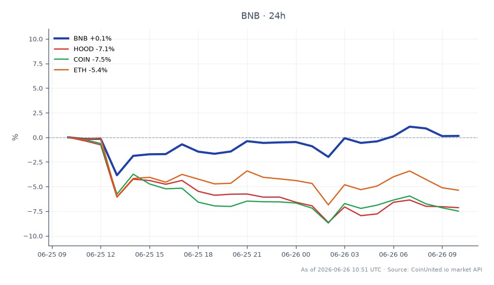 The chart illustrates the recent performance of Binance Coin (BNB) in the context of a broader market downturn. BNB opened at $568.8 and closed at $564.6, marking a decrease of 0.74% over the last 24 hours. The coin reached a high of $570.7 and a low of $540.5 during this period. In comparison, related assets have shown significant declines: Robinhood Markets (HOOD) fell by 6.84%, Coinbase (COIN) dropped by 7.85%, and Ethereum (ETH) decreased by 6.07%. The data suggests that BNB is relatively stable compared to its peers, but it remains in a danger zone with leverage considerations around the $564 mark, especially given the backdrop of Binance's service halt in the EU following its MiCA license failure.