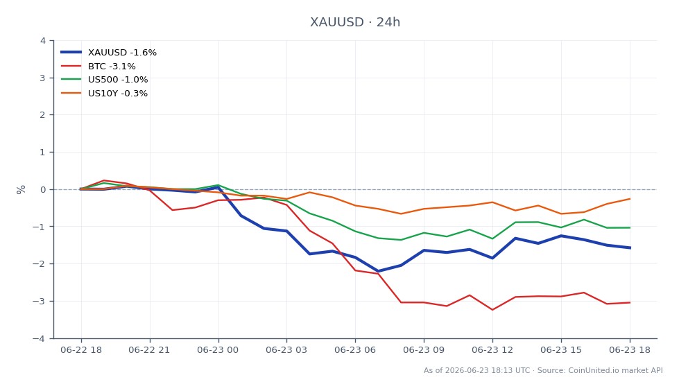 The chart illustrates the performance of XAUUSD (Gold / US Dollar) over the last 24 hours, showing an opening price of 4182.975 and a closing price of 4125.275, representing a decline of 1.38%. The highest price reached during this period was 4198.28, while the lowest was 4091.0. In comparison, related markets show BTC down 3.45%, US500 down 1.17%, and US10Y down 0.27%. This indicates that while gold has faced pressure, Bitcoin has experienced a more significant decline, positioning it as the laggard among the assets analyzed. Leveraged longs in gold at $4,124 may be under increasing strain due to the hawkish stance of the Fed and the overall market sentiment.