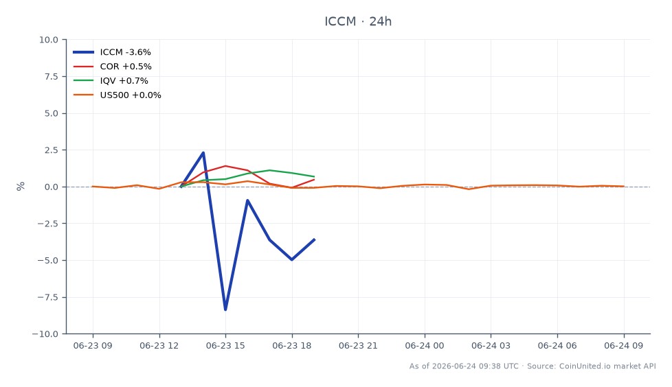 The chart illustrates the performance of IceCure Medical Ltd. (ICCM) over the past 24 hours, showing an opening price of $6.465 and a closing price of $6.1, which represents a decline of 5.65%. The stock reached a high of $7.235 and a low of $5.72 during this period, indicating significant volatility. In comparison, related stocks show varying performance: CorMedix Inc. (COR) increased by 1.32%, IQVIA Holdings Inc. (IQV) rose by 0.52%, and the S&P 500 index (US500) saw a modest gain of 0.2%. This data highlights ICCM as a laggard in the cross-market context, while COR stands out as a leader with its positive change.